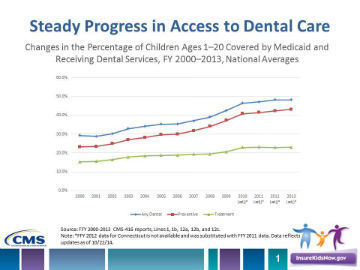 Steady Progress in Access to Dental Care