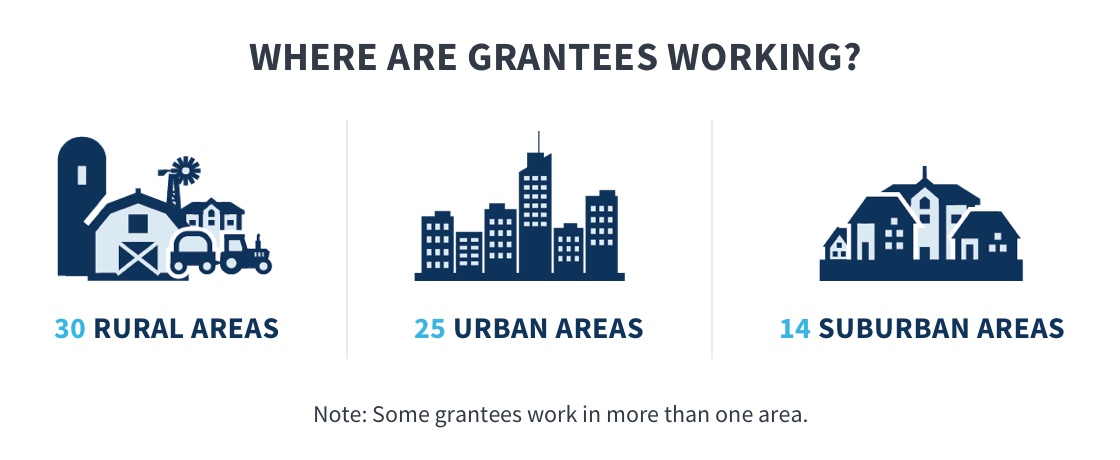 The figure shows that the grantees work in diverse areas: 30 grantees say they do outreach and enrollment in rural areas (representedby an icon of a barn and farm equipment); 25 grantees say they do outreach in urban areas (represented by a cityscape icon);and 14 grantees say they do outreach in suburban areas (represented by an icon showing homes clustered together). Note thatsome grantees work in more than one type of area.