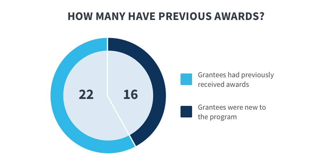 This graphic shows how many grantees had previous Connecting Kids to Coverage (CKC) grants. This pie chart shows that 22 granteeshad previously received a CKC grant award, and 16 grantees were brand new users.