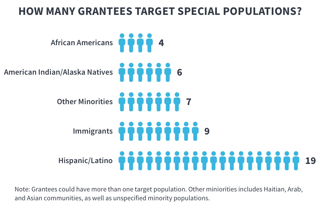 Graphic is a listing showing how many grantees target special population. 4 grantees target African American populations;6 grantees target American Indian/Alaskan Native grantees; 7 grantees target other minority groups; 9 grantees target immigrantpopulations; and 19 groups target Hispanic/Latino populations. Grantees could have more than one target population. Notesthat the other minority group category includes Haitian, Arabic, and Asian communities, as well as unspecified minority populations.